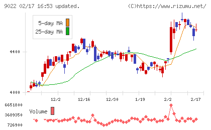 東海旅客鉄道チャート