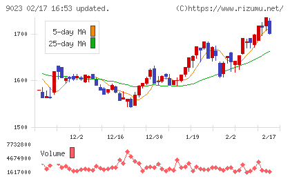 東京地下鉄チャート