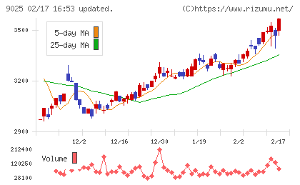 鴻池運輸チャート