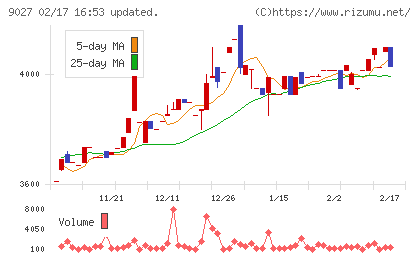 ロジネットジャパンチャート