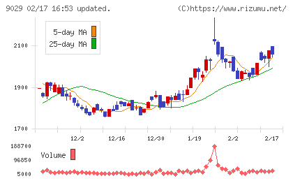 ヒガシホールディングスチャート