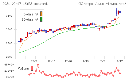 西日本鉄道チャート