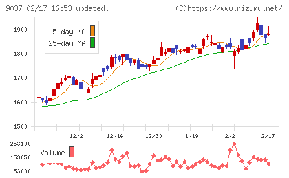ハマキョウレックスチャート