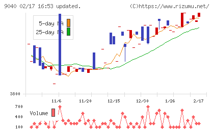 大宝運輸チャート