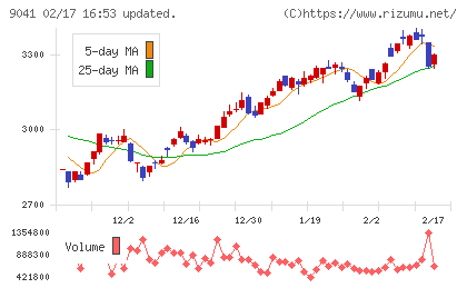 近鉄グループホールディングスチャート