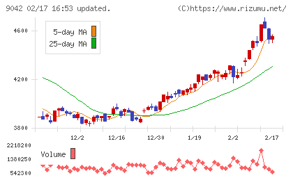 阪急阪神ホールディングスチャート
