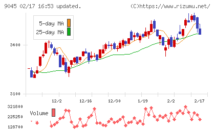 京阪ホールディングスチャート