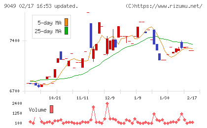 京福電気鉄道チャート