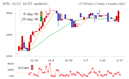 センコン物流チャート