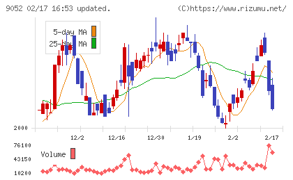 山陽電気鉄道チャート
