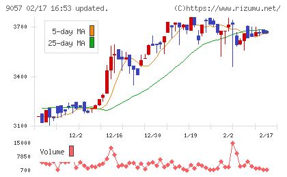 遠州トラックチャート