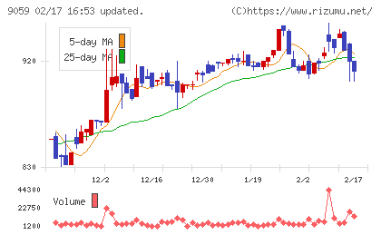 カンダホールディングスチャート