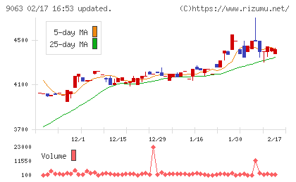 岡山県貨物運送チャート