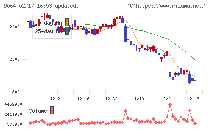 ヤマトホールディングスチャート