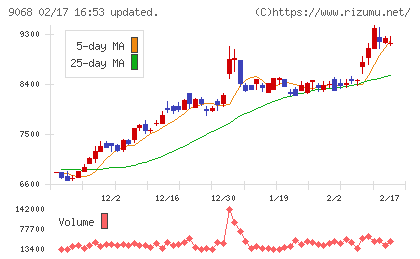 丸全昭和運輸チャート