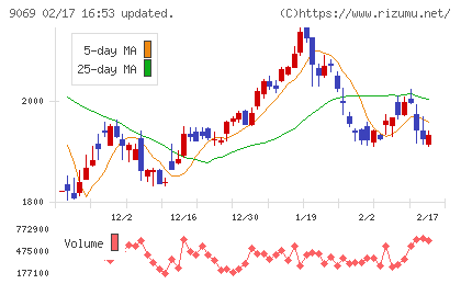 センコーグループホールディングスチャート