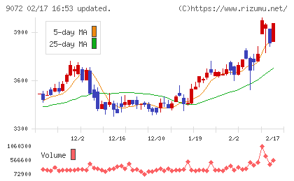 ニッコンホールディングスチャート