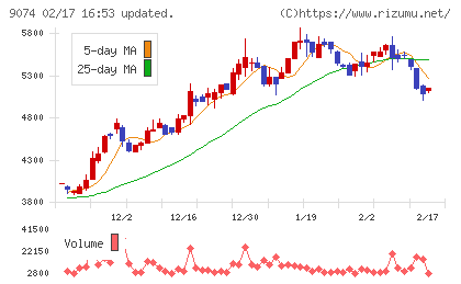 日本石油輸送チャート