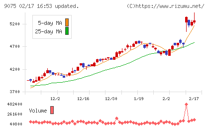 福山通運チャート
