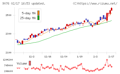 セイノーホールディングスチャート