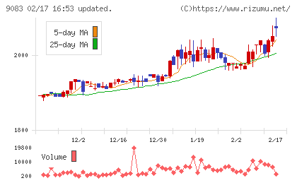 神姫バスチャート