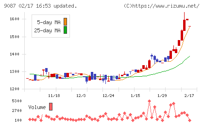 タカセチャート
