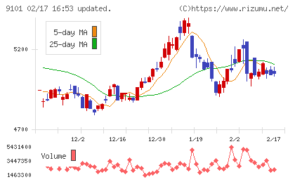 日本郵船チャート