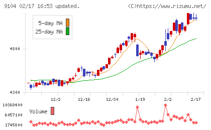 商船三井チャート