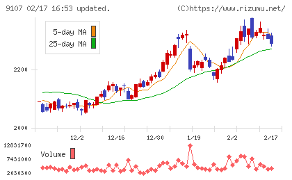 川崎汽船チャート