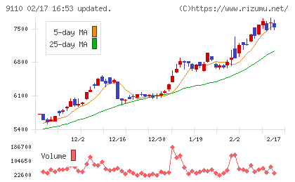 ＮＳユナイテッド海運チャート