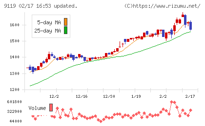 飯野海運チャート