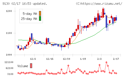 共栄タンカーチャート
