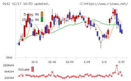 九州旅客鉄道チャート