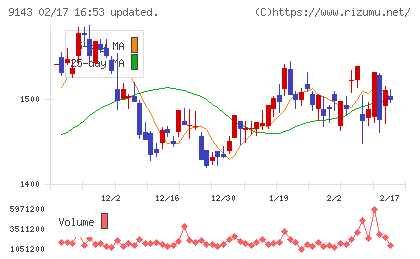 SGホールディングスチャート