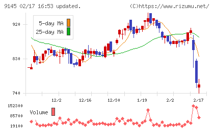 ビーイングホールディングスチャート