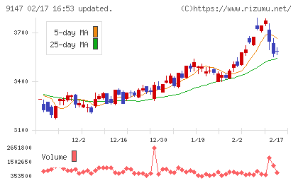NIPPON EXPRESSホールディングスチャート
