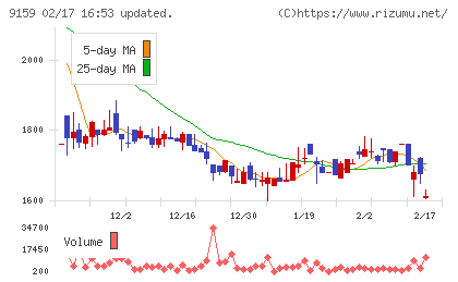 Ｗ　ＴＯＫＹＯチャート