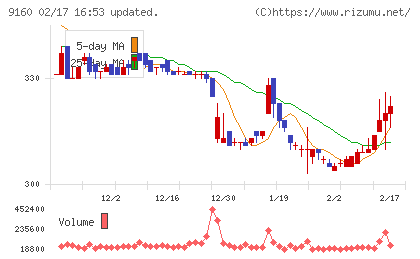 ノバレーゼチャート