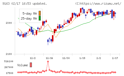 ナレルグループチャート