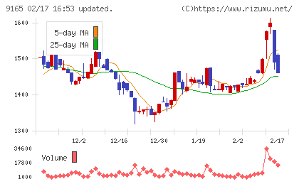 クオルテックチャート