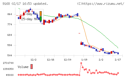 ライズ・コンサルティング・グループチャート
