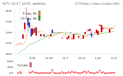 成友興業チャート