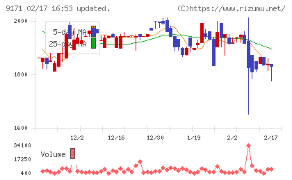 栗林商船チャート