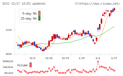 ＡＮＡホールディングスチャート