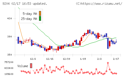 スカイマークチャート