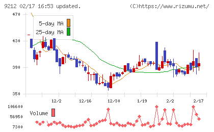 Ｇｒｅｅｎ　Ｅａｒｔｈ　Ｉｎｓｔｉｔｕｔｅチャート