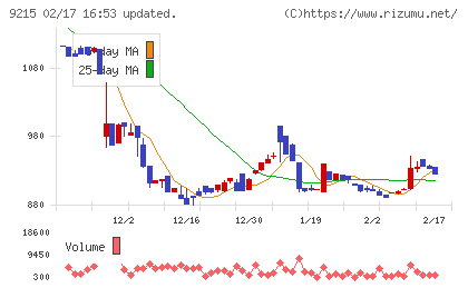 ＣａＳｙチャート