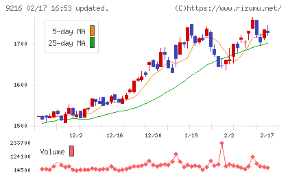 ビーウィズチャート