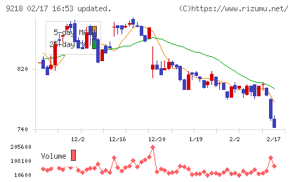 メンタルヘルステクノロジーズチャート
