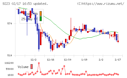 ＡＳＮＯＶＡチャート